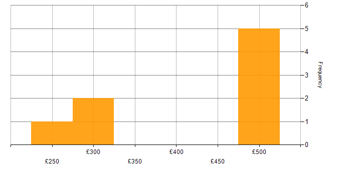 Daily rate histogram for Bash in Shropshire