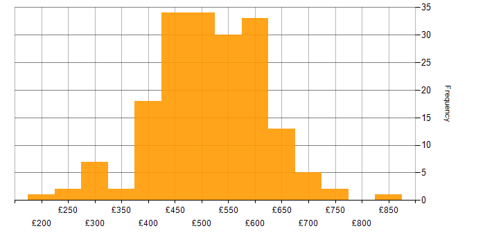 Daily rate histogram for Bash in the UK excluding London