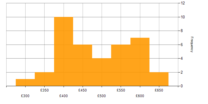 Daily rate histogram for Bash in Yorkshire