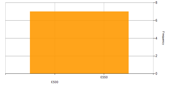 Daily rate histogram for Batch Processing in the South East