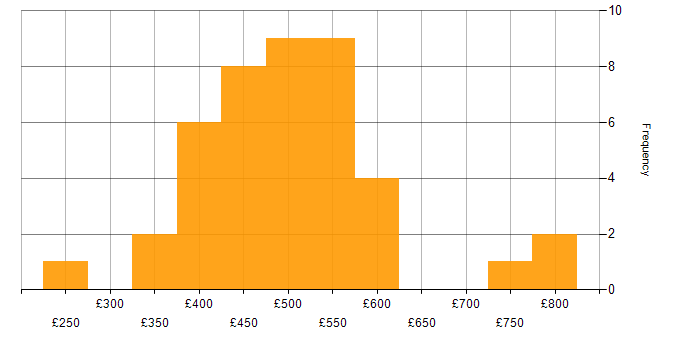 Daily rate histogram for Batch Processing in the UK