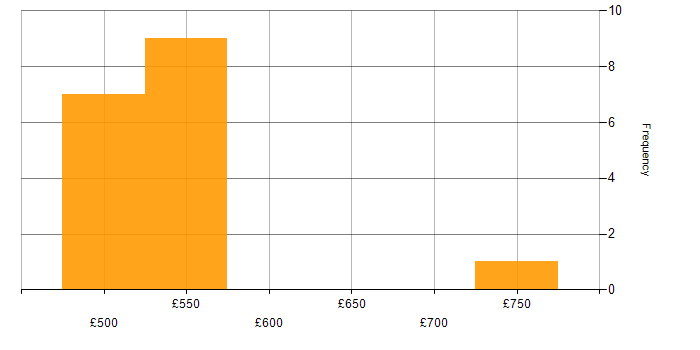 Daily rate histogram for Batch Processing in the UK excluding London