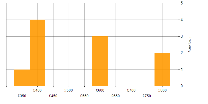 Daily rate histogram for Batch Scheduling in the UK
