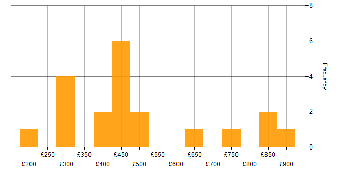 Daily rate histogram for BCP in England