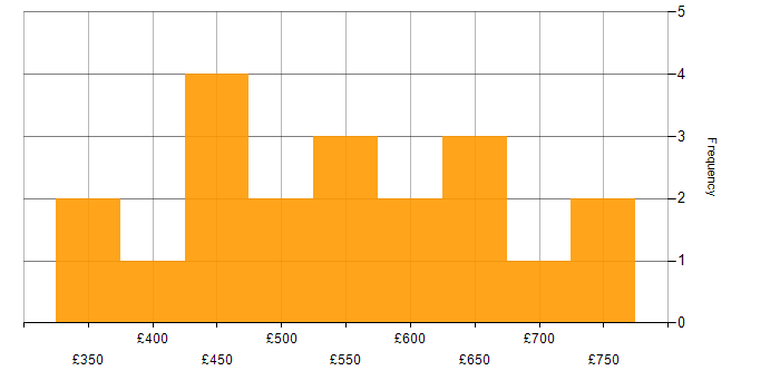 Daily rate histogram for BDD in the City of London