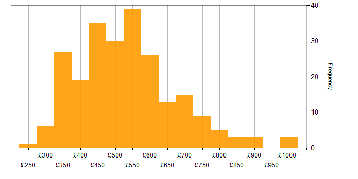 Daily rate histogram for BDD in England