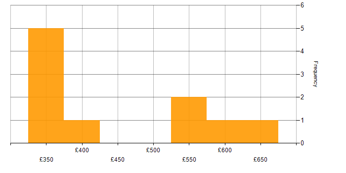 Daily rate histogram for BDD in Hampshire