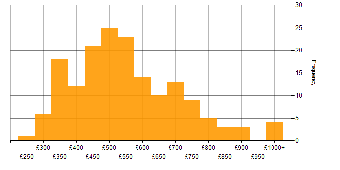 Daily rate histogram for BDD in London
