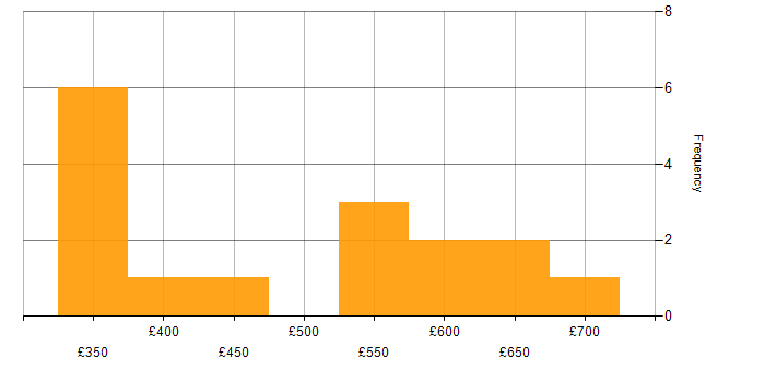 Daily rate histogram for BDD in the South East