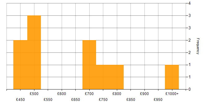 Daily rate histogram for Benchmarking in London
