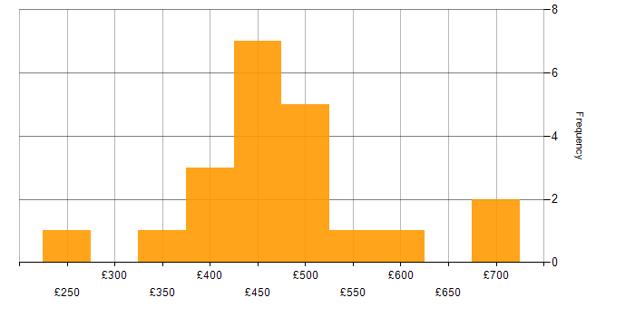 Daily rate histogram for Benchmarking in the UK