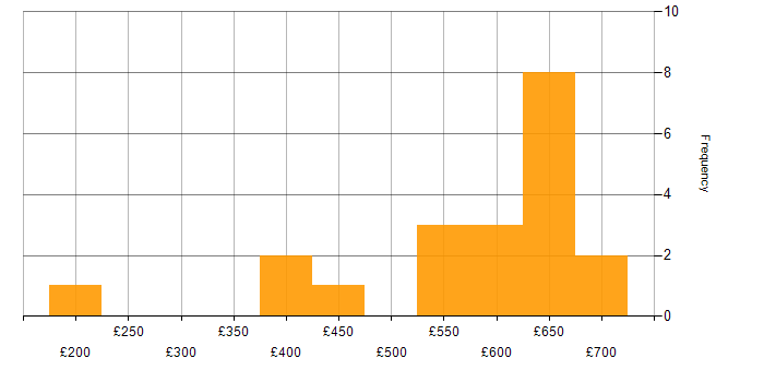 Daily rate histogram for BeyondTrust in England