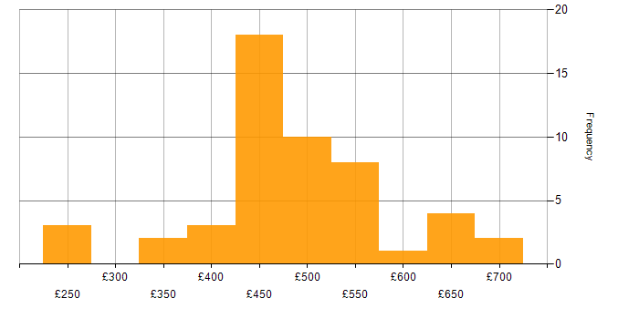 Daily rate histogram for BGP in the South East