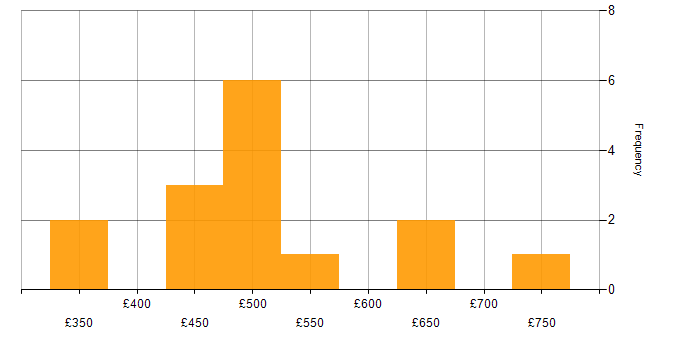 Daily rate histogram for Bicep in Central London