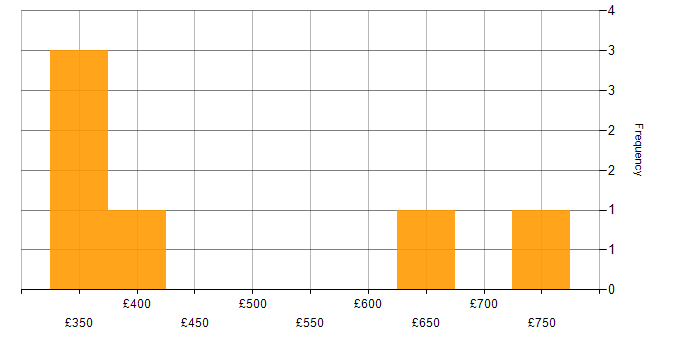 Daily rate histogram for Bid Manager in England