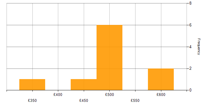 Daily rate histogram for Big Data in Cheshire