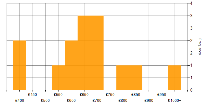 Daily rate histogram for Big Data in the City of London