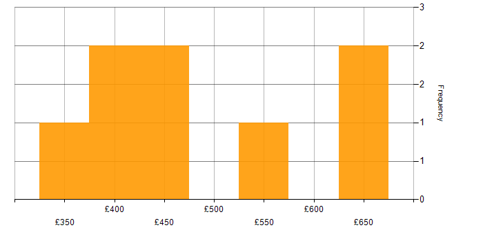 Daily rate histogram for Big Data in the East Midlands