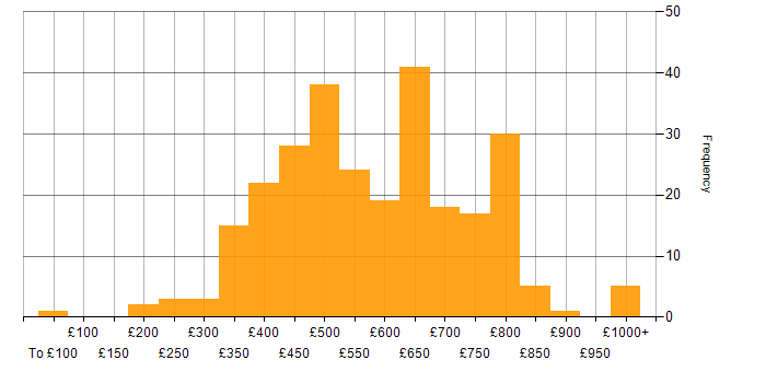 Daily rate histogram for Big Data in England