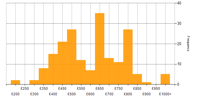Daily rate histogram for Big Data in London