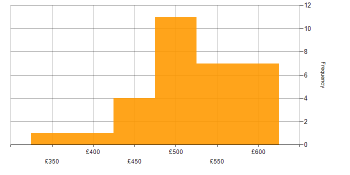 Daily rate histogram for Big Data in the North of England