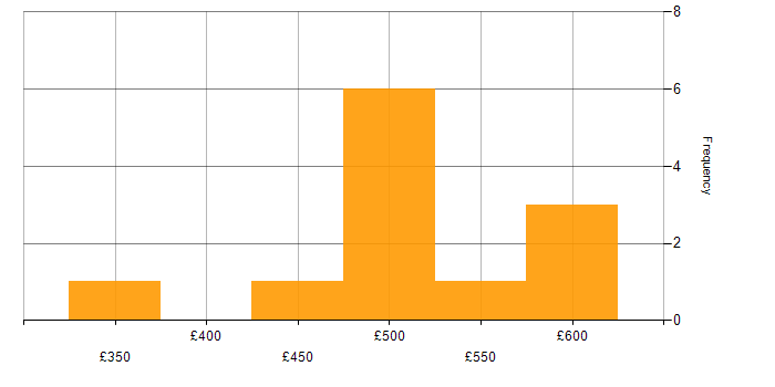 Daily rate histogram for Big Data in the North West