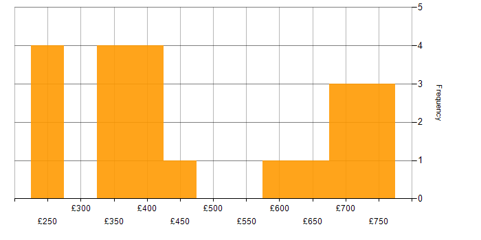 Daily rate histogram for Big Data in the South East