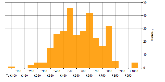 Daily rate histogram for Big Data in the UK
