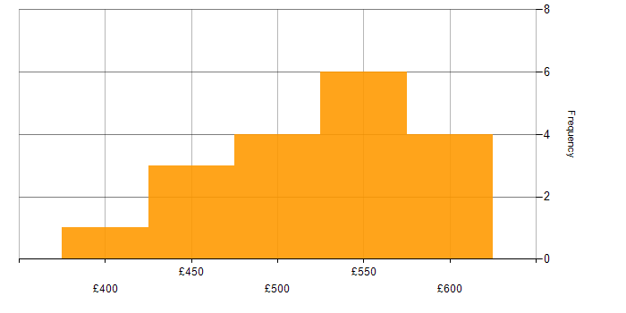 Daily rate histogram for Big Data in Yorkshire