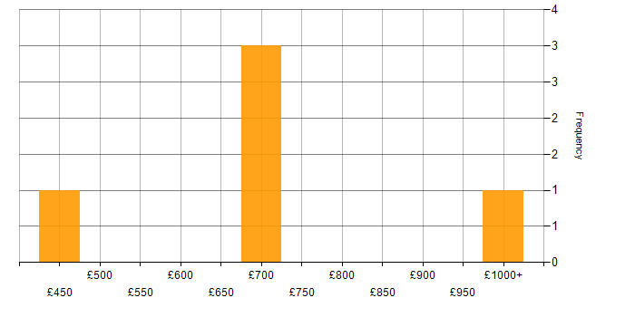 Daily rate histogram for Big Data Architect in the UK