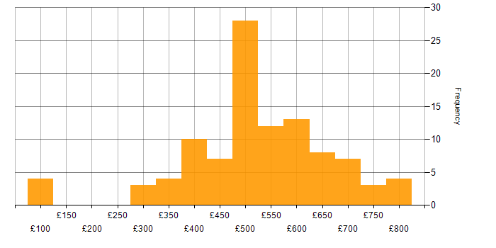 Daily rate histogram for BigQuery in England