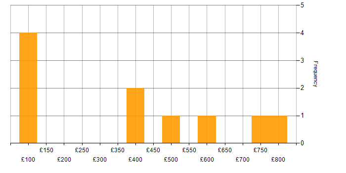 Daily rate histogram for BigQuery in Manchester