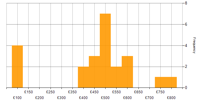 Daily rate histogram for BigQuery in the North of England