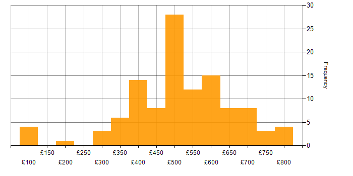 Daily rate histogram for BigQuery in the UK