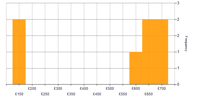 Daily rate histogram for Billing in Berkshire