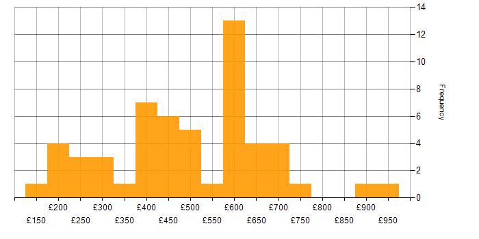 Daily rate histogram for Billing in London