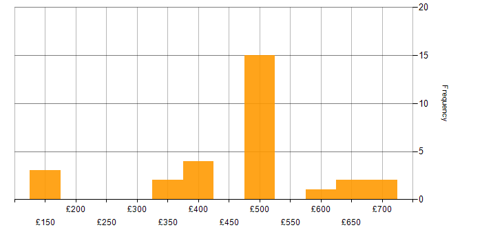 Daily rate histogram for Billing in the South East