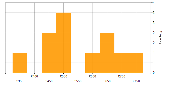 Daily rate histogram for Bitbucket in the City of London