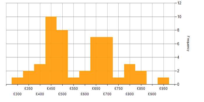 Daily rate histogram for Bitbucket in London