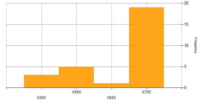 Daily rate histogram for Bitbucket in the South West