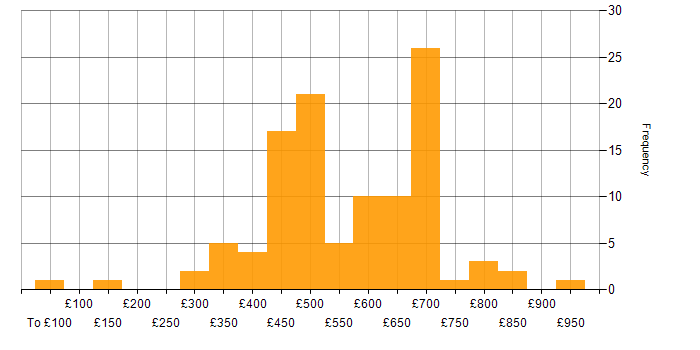 Daily rate histogram for Bitbucket in the UK