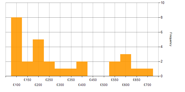 Daily rate histogram for Blackberry in the UK