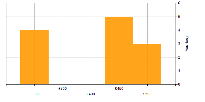 Daily rate histogram for Blazor in the South West