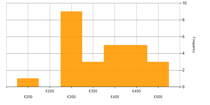 Daily rate histogram for Blazor in the UK excluding London