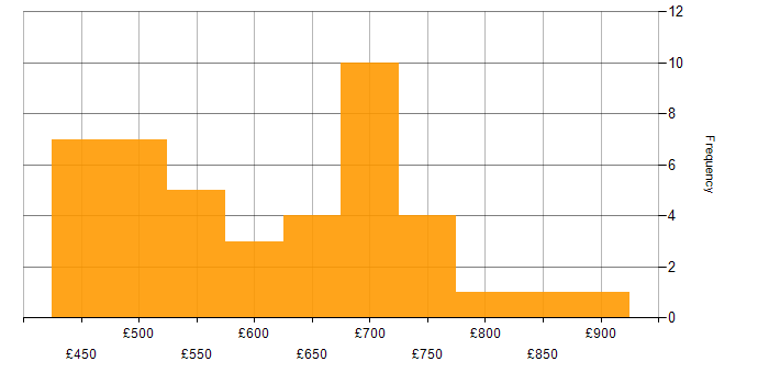 Daily rate histogram for Blockchain in England