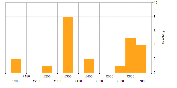Daily rate histogram for Blog in England