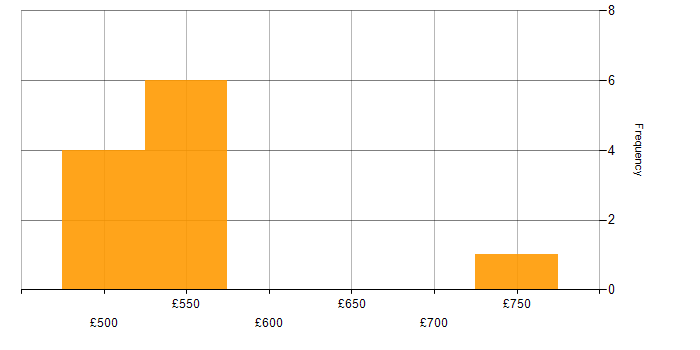 Daily rate histogram for Blue Team in England