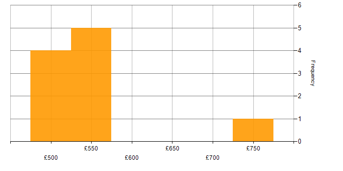 Daily rate histogram for Blue Team in the UK