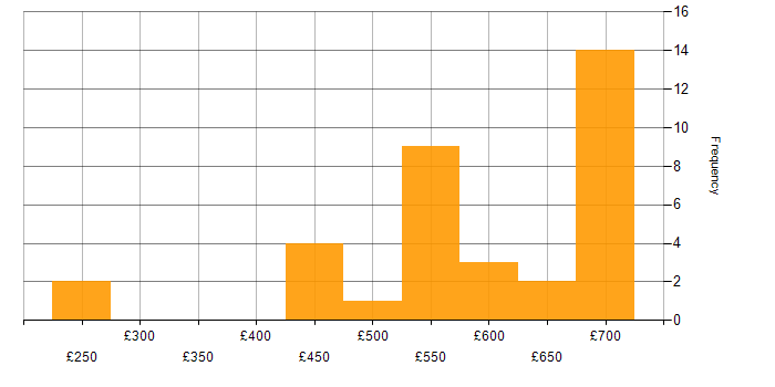 Daily rate histogram for Boomi in England