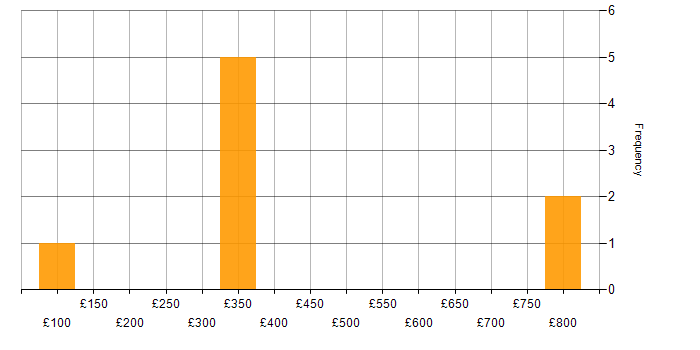 Daily rate histogram for BPMN in the City of London